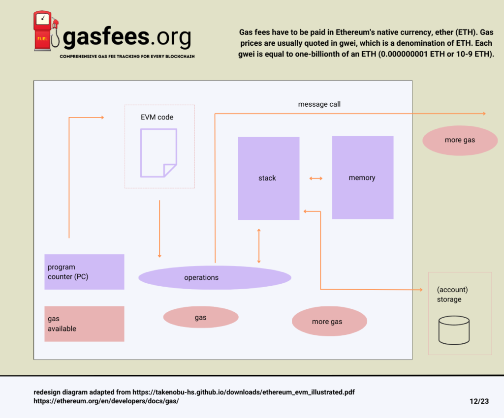 The gas fee is the amount of gas used to do some operation, multiplied by the cost per unit gas. The fee is paid regardless of whether a transaction succeeds or fails.

